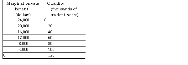   -The table above provides information about the marginal private benefit for education. The marginal private cost, which also equals the marginal social cost, of educating a student is $16,000 per year and does not change as more students are educated. There is an external benefit from education that is equal to $12,000 per student year and does not change as more students are educated. If the government subsidises education, how much should the subsidy be in order to attain the efficient level of enrollment? A)  $4,000 B)  $16,000 C)  $8,000 D)  $12,000