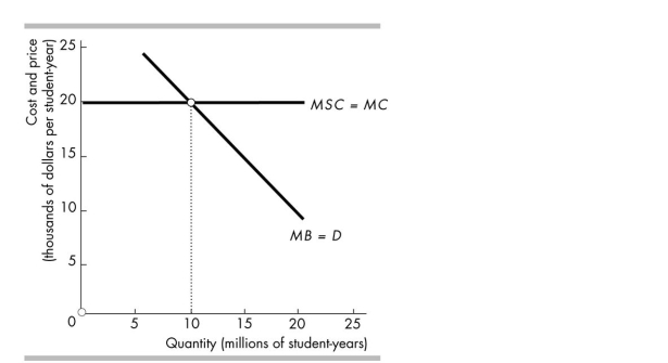   -The above figure shows the marginal private benefit and marginal social cost of a university education. A $10,000 subsidy to universities results in a university charging tuition fees of A)  $0. B)  $20,000. C)  $30,000. D)  $10,000.
