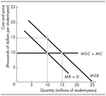   -The above figure shows the marginal benefits and marginal costs of a university education. What is the amount of the external benefit in the figure? A)  $15,000 B)  $0 C)  $5,000 D)  $10,000