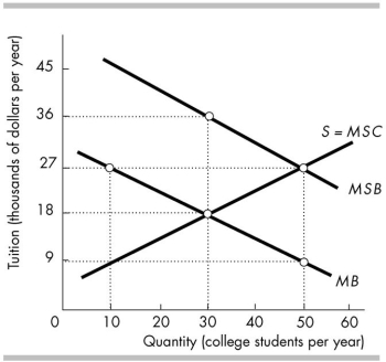   -In the above figure, what amount of subsidy per student would government have to provide to universities if its desired objective was to achieve an efficient level of education, 50 million students per year? A)  $18,000 per year B)  $27,000 per year C)  $12,000 per year D)  $6,000 per year