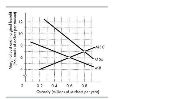   -The figure above shows the marginal social costs (MSC) , marginal private benefits (MB) , and marginal social benefits (MSB)  of university education in Inland. If Inland's government does not intervene, and the universities are competitive, the deadweight loss is A)  zero. B)  $300 million per year. C)  $100 million per year. D)  $200 million per year.