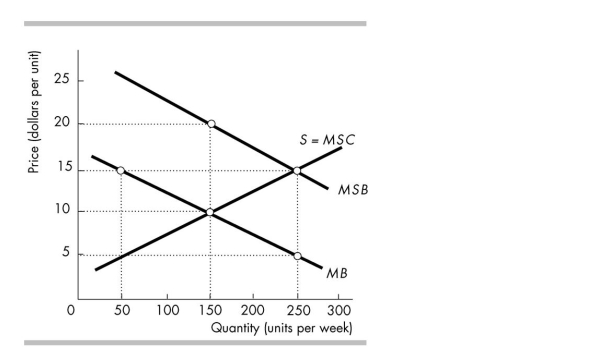  -In the above figure, if a subsidy is granted to producers that generates an efficient level of production, then the deadweight loss will be A)  zero. B)  $2,000. C)  $1,000. D)  $500