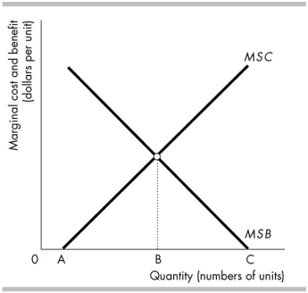   -The above figure shows the marginal benefit and marginal cost curves for a public good. The quantity that has the BEST prospect of winning in an election by well- informed voters is A)  A. B)  B. C)  C. D)  zero units supplied.