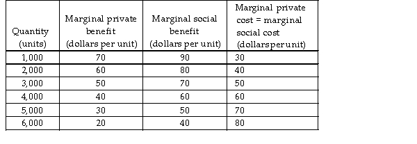   -In the above table, the efficient level of output can be achieved through a per unit A)  subsidy of $20. B)  tax of $60. C)  subsidy of $60. D)  tax of $20.