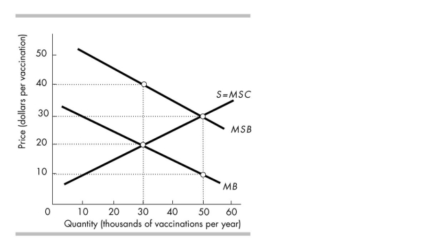   -From the figure above showing the market for vaccinations, we can infer that there is an A)  external benefit associated with the production of vaccinations. B)  external benefit associated with the consumption of vaccinations. C)  external cost associated with the consumption of vaccinations. D)  external cost associated with the production of vaccinations.