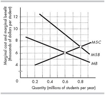   -The figure above shows the marginal social costs (MSC) , marginal private benefits (MB) , and marginal social benefits (MSB)  of university education in Inland. If Inland's government does not intervene, and the universities are competitive, _______ million students are enrolled, and the tuition is _______ per year. A)  0.6; $6,000 B)  0.8; $5,000 C)  0.6; $9,000 D)  0.8; $7,000