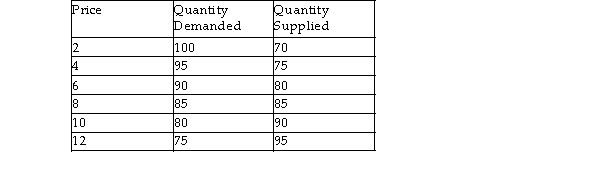 Based on the table below, at what world price would the country export the good?   A)  A price above $8 B)  A price below $8 C)  At only $8 D)  It is impossible to say.