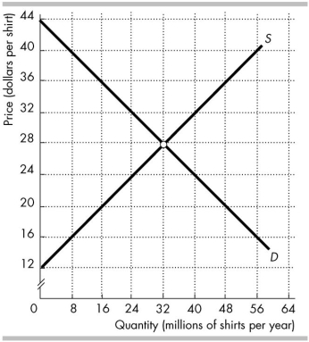   The figure above shows the market for shirts in Australia, where D is the domestic demand curve and S is the domestic supply curve. The world price is $20 per shirt. -In the figure above, with international trade Australian consumers buy _______ million shirts per year. A)  32 B)  48 C)  24 D)  16