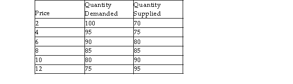 Suppose the world price of a good is $4. Based on the table below, the country would   A)  import 20 units. B)  export 20 units. C)  export 10 units. D)  import 10 units.