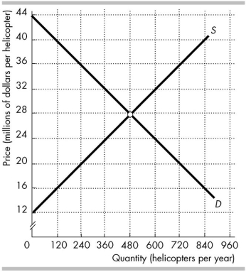   The figure above shows the market for helicopters in the United States, where D is the domestic demand curve and S is the domestic supply curve. The United States trades helicopters with the rest of the world at a price of $36 million per helicopter. -In the figure above, the United States _______ helicopters per year. A)  exports 480 B)  exports 720 C)  imports 240 D)  imports 480