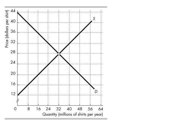   The figure above shows the market for shirts in Australia, where D is the domestic demand curve and S is the domestic supply curve. The world price is $20 per shirt. -In the figure above, with international trade Australia _______ million shirts per year. A)  exports 32 B)  imports 48 C)  exports 16 D)  imports 32