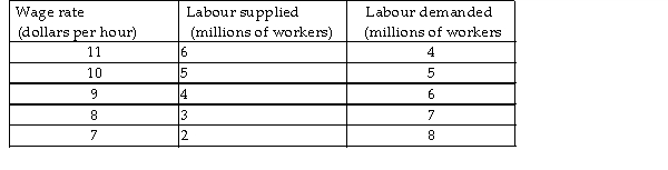   -In the table above, what is the level of unemployment (in millions of workers)  if the minimum wage is set at $8 per hour? A)  3 B)  0 C)  1 D)  4