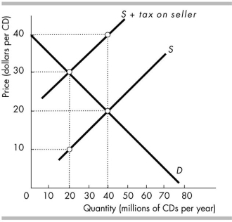   -In the above figure, the price paid by the buyer before the tax is _______ per compact disc, and the price paid by the buyer after the tax is _______ per compact disc. A)  $30; $20 B)  $20; $20 C)  $20; $30 D)  $30; $30