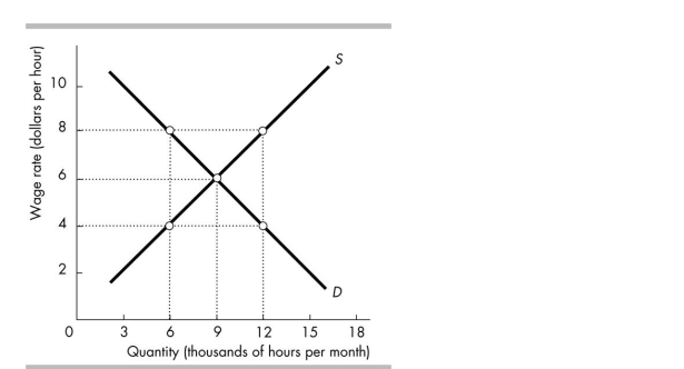   -The figure above shows the demand for and supply of labour of students in Smallville. If the minimum wage is set at $4 per hour, how many hours do students work? A)  12,000 hours B)  6,000 hours C)  9,000 hours D)  None of the above answers is correct.