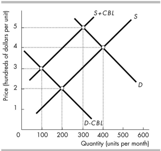   -In the above figure, CBL is the cost of breaking the law. If the good in the figure is made illegal and penalties are imposed on both buyers and sellers, then its price per unit A)  will be lower than if it was not illegal. B)  cannot be compared with its price when it was legal. C)  will be the same as when it was not illegal. D)  will be higher than if it was not illegal.