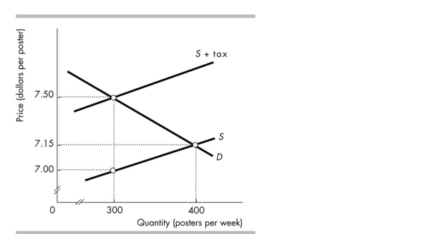   -The figure above illustrates the market for posters. The tax on a poster is _______ and the government's tax revenue from the sale of posters is _______ a month. A)  $0.50; $150 B)  $0.35; $140 C)  $0.35; $200 D)  $0.35; $105