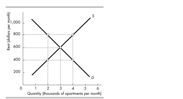   -The figure above shows the demand for and supply of rental housing in Smallton. If a rent ceiling is set at $800, what is the rent? A)  $400 B)  $800 C)  $600 D)  None of the above answers is correct.