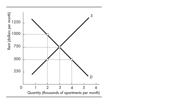   -The above figure shows the apartment rental market in Bigtown. If the Bigtown Housing Authority imposes a rent ceiling of $500 per apartment, the deadweight loss will be A)  $125,000. B)  $500,000. C)  $250,000. D)  $1,000,000.
