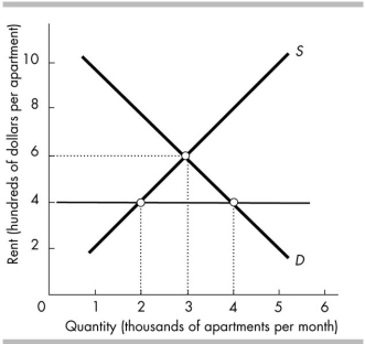   -The figure above illustrates a rental housing market in which there is a rent ceiling of $400 a month. The rent ceiling is strictly enforced. The number of apartments rented is A)  less than 2,000. B)  2,000. C)  4,000. D)  3,000.