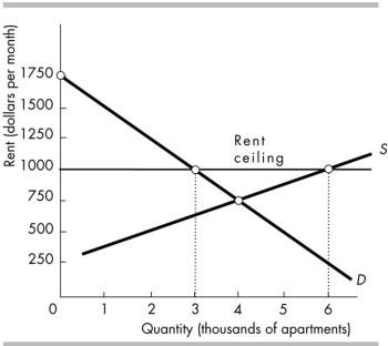   -The above figure shows the demand and supply curves for housing in City B. What would be the effects of a rent ceiling equal to $1,000 per month? A)  A shortage equal to 3,000 apartments B)  A surplus equal to 3,000 apartments C)  A surplus equal to 250 apartments D)  Nothing because the rent ceiling has no effect on the equilibrium price and quantity.