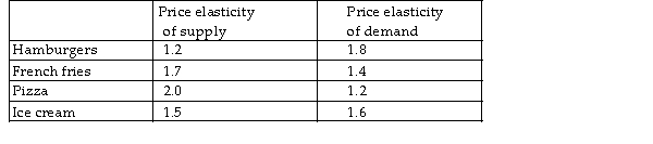   -You are in the business of producing and selling hamburgers, french fries, pizza and ice cream. The mayor plans to impose a tax on one of these products. Based on the elasticities in the above table, as a profit- minded business person who seeks to avoid taxes whenever possible, which good would you most prefer to have taxed? A)  Ice cream B)  Hamburgers C)  French fries D)  Pizza