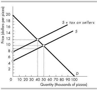   -Of the $3 per pizza tax illustrated in the above figure, the A)  government collects $120,000 in revenue. B)  consumers pay $2. C)  sellers pay $1. D)  All of the above answers are correct.