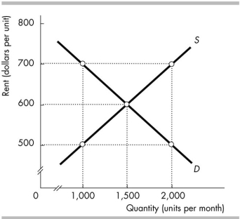   -The figure above shows the market for rental units in Gladstone. The market is in equilibrium. The government now introduces a rent ceiling of $500 a month. The price of a rental unit _______ and the number of units rented _______. A)  remains the same; remains the same B)  increases by $500 per month; decreases C)  increases by $100 per month; increases D)  decreases by $100 per month; decreases