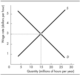   -The above figure shows the labour market in an undeveloped nation. If the minimum wage is set at $5) 00 per hour, what effect will it have on the market for low- skilled labour? A)  The minimum wage will have no effect when set above the equilibrium wage rate. B)  The minimum wage will create a surplus of low- skilled labour. C)  The minimum wage will attract more labour to the low- skilled labour market and cause the wage rate to fall. D)  The minimum wage will create a shortage of low- skilled labour.