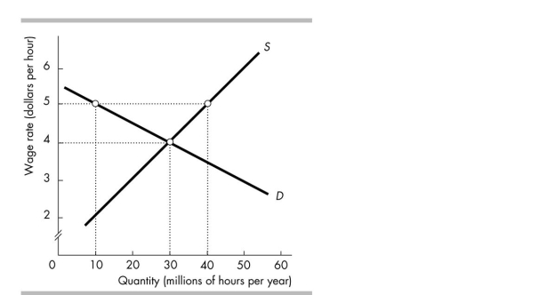   -The market for unskilled labour is illustrated in the figure above. The market is in equilibrium and then a minimum wage of $5 per hour is imposed. Employment will fall by A)  0 hours. B)  20 million hours per year. C)  10 million hours per year. D)  30 million hours per year.