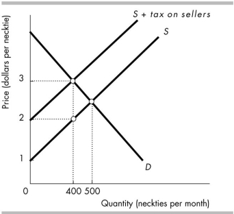   -The above figure shows the market for neckties after the government has imposed a tax. How much government revenue is generated by the tax? A)  $500 per month B)  $800 per month C)  $1,000 per month D)  $400 per month