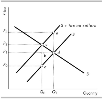   -To help pay for the cost of sport- related injuries, the government imposes a tax on sellers of all sports equipment. Using the above figure, how much producer surplus is lost from this tax on sports equipment? A)  abd B)  P0P1da C)  P0P1ba D)  acd