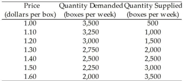  -The table above shows the demand and supply schedules for rice. With a quota of 2,000 boxes a week, the price of a box of rice is _______, the marginal cost of producing rice is _______ a box, and the quantity of rice produced is _______ boxes a week. A)  $1.40; $1.40; 2,000 B)  $1.40; $1.40; 2,500 C)  $1.60; $1.30; 2,000 D)  $1.30; $1.60; 2,000