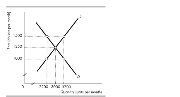   -The above figure shows the apartment market in Big City. What could the Big City Housing Authority do if it wants to reduce the rents paid by its citizens? A)  Impose a rent floor above $1,350 B)  Impose a rent ceiling above $1,350 C)  Impose a rent ceiling below $1,350 D)  Impose a rent floor below $1,350