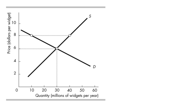   -In the figure above, if a tax of $2 per widget is imposed on sellers, then the after- tax amount per widget received by the seller will be A)  less than $6. B)  more than or equal to $8. C)  between $8 and $6. D)  $6.