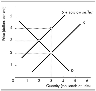   -In the above figure, the amount of the tax per unit imposed on the sellers is A)  $2.00. B)  $1.50. C)  $1.00. D)  $0.50.