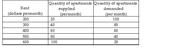   -The above table gives the demand schedule and the supply schedule for housing in Anytown, Australia. If a rent ceiling of $300 is imposed in the housing market, then A)  there would be a surplus of apartments. B)  the market would reach equilibrium at the quantity of 60 housing units. C)  there would be a shortage of apartments. D)  the supply of housing would increase.
