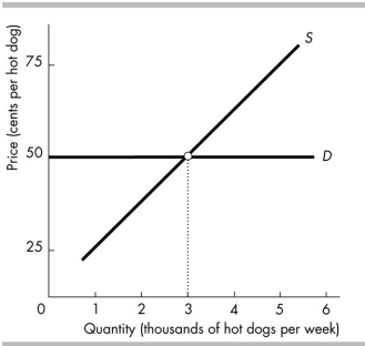   -In the above figure, the imposition of a $0.25 sales tax on sellers will A)  raise the equilibrium price paid by buyers of hotdogs by $0.125. B)  raise the equilibrium price paid by buyers of hotdogs by $0.25. C)  lower the equilibrium price paid by buyers of hotdogs by $0.25. D)  None of the above answers is correct.