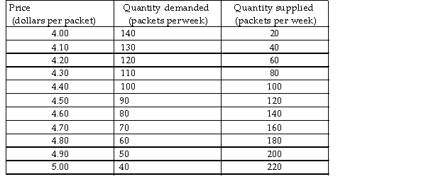   -The table gives the demand and supply schedules for cookies. The government now levies a $0.30 tax on cookies. As a result, the price of a packet of cookies increases by _______ and the tax revenue collected is _______ a week. A)  $0.20; $24 B)  $0.30; $30 C)  $0.20; $20 D)  $0.10; $9