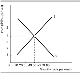   -In the above figure, a sales tax of $1 per unit imposed on sellers shifts the A)  demand curve leftward. B)  demand curve rightward. C)  supply curve rightward. D)  supply curve leftward.