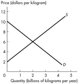   -The figure above shows the market for tomatoes. When the government introduces a subsidy for tomatoes of $4 a kilogram, the quantity produced is _______ because _______. A)  inefficient; marginal social benefit is less than marginal social cost B)  inefficient; marginal social cost is less than marginal social benefit C)  efficient; marginal social cost is less than marginal social benefit D)  efficient; marginal social benefit equals marginal social cost