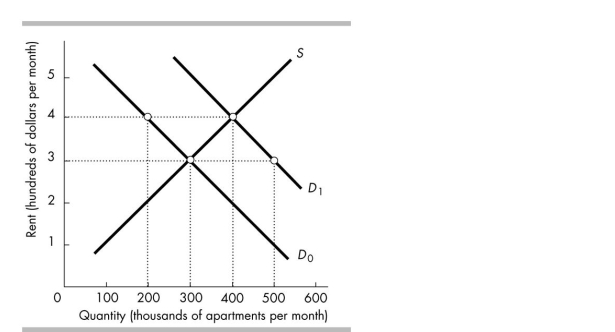   -In the figure above, the demand curve shifts rightward from D0 to D1 so that D1 is the relevant demand curve. Suppose the government imposes a rent ceiling of $300 per month. In the short run there will be A)  a shortage of 400,000 apartments. B)  no shortage nor a surplus of apartments. C)  a shortage of 200,000 apartments. D)  a shortage of 500,000 apartments.