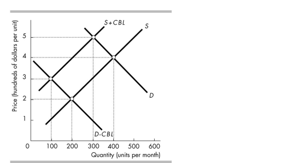   -In the above figure, CBL is the cost of breaking the law. If it is illegal to sell, but not illegal to buy, then the price per unit will be A)  $300. B)  $200. C)  $400. D)  $500.