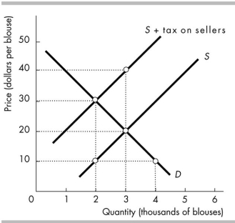   -The above figure shows the market for blouses. The government decides to impose the sales tax on sellers, as shown in the figure. Using the figure, what is the tax per blouse? A)  $10 per blouse B)  $30 per blouse C)  $40 per blouse D)  $20 per blouse