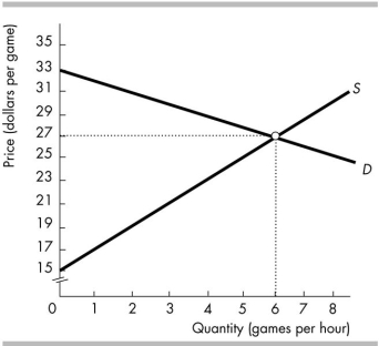   -The above figure depicts the market for video games. If the government imposed a $3 per game tax on sellers, what would be the new equilibrium price paid by consumers after the tax? A)  Less than $27 per game B)  More than $27 per game C)  $27 per game D)  More information is needed to determine if the price is more than, less than, or equal to $27 per game.