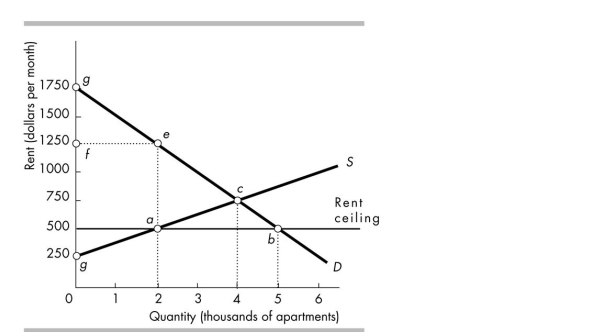   -The above figure shows the demand and supply curves for housing. As a result of a rent ceiling at $500, the deadweight loss is represented by the area A)  triangle acb. B)  triangle eca. C)  triangle gfe. D)  rectangle feag.