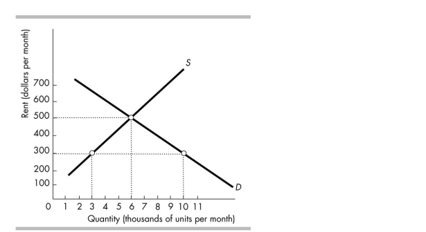   -In the above figure, a rent ceiling of $500 per month would A)  reduce the rent and create a surplus. B)  not affect the equilibrium quantity. C)  create a shortage. D)  raise the rent and cause a surplus.