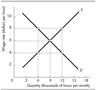   -The figure above shows the demand for and supply of labour of students in Smallville. If the minimum wage is set at $4 per hour, how many hours of students' labour are unemployed? A)  6,000 hours B)  9,000 hours C)  12,000 hours D)  0 hours