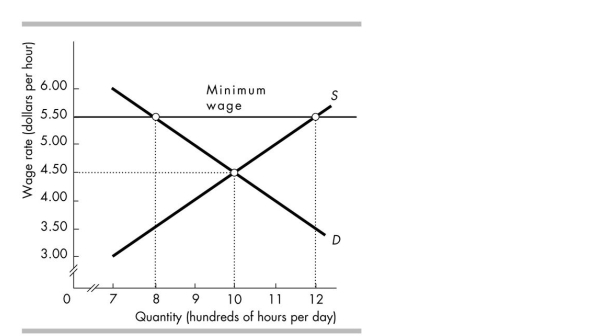   -The above figure illustrates the labour market for fast food restaurants in a small city in Peru. What would be the effects of a minimum wage imposed at $5.50 per hour? A)  Unemployment will be equal to 400 hours. B)  A shortage of 400 hours. C)  Unemployment will be equal to 200 hours. D)  Nothing because the minimum wage has no effect on the equilibrium price and quantity
