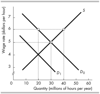   -In the figure above, if a minimum wage of $6 per hour has been imposed and the labour demand curve then shifts from D0 to D1, the wage rate _______ and the amount of employment _______ . A)  falls; increases B)  falls; decreases C)  does not change; increases D)  does not change; decreases