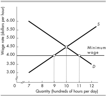   -The above figure illustrates the labour market for fast food restaurants in a small city in Peru. What would be the effects of a minimum wage imposed at $4 per hour? A)  A surplus of 200 hours B)  A shortage of 100 hours C)  A shortage of 200 hours D)  Nothing because the minimum wage has no effect on the equilibrium price and quantity